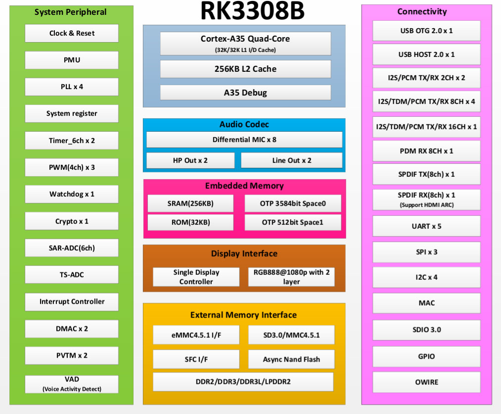 rk3308b-diagram